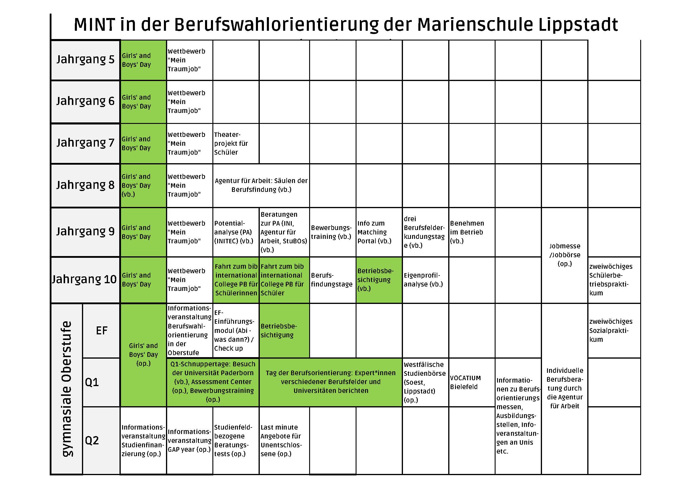 MINT-Bausteine Berufswahlorientierung