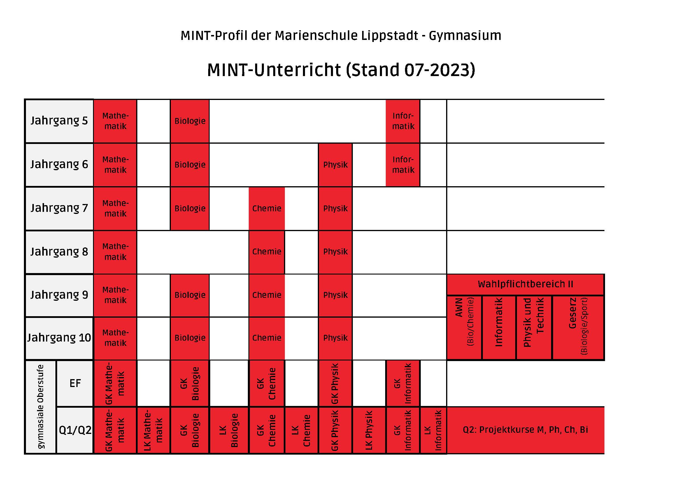 MINT-Bausteine Unterricht