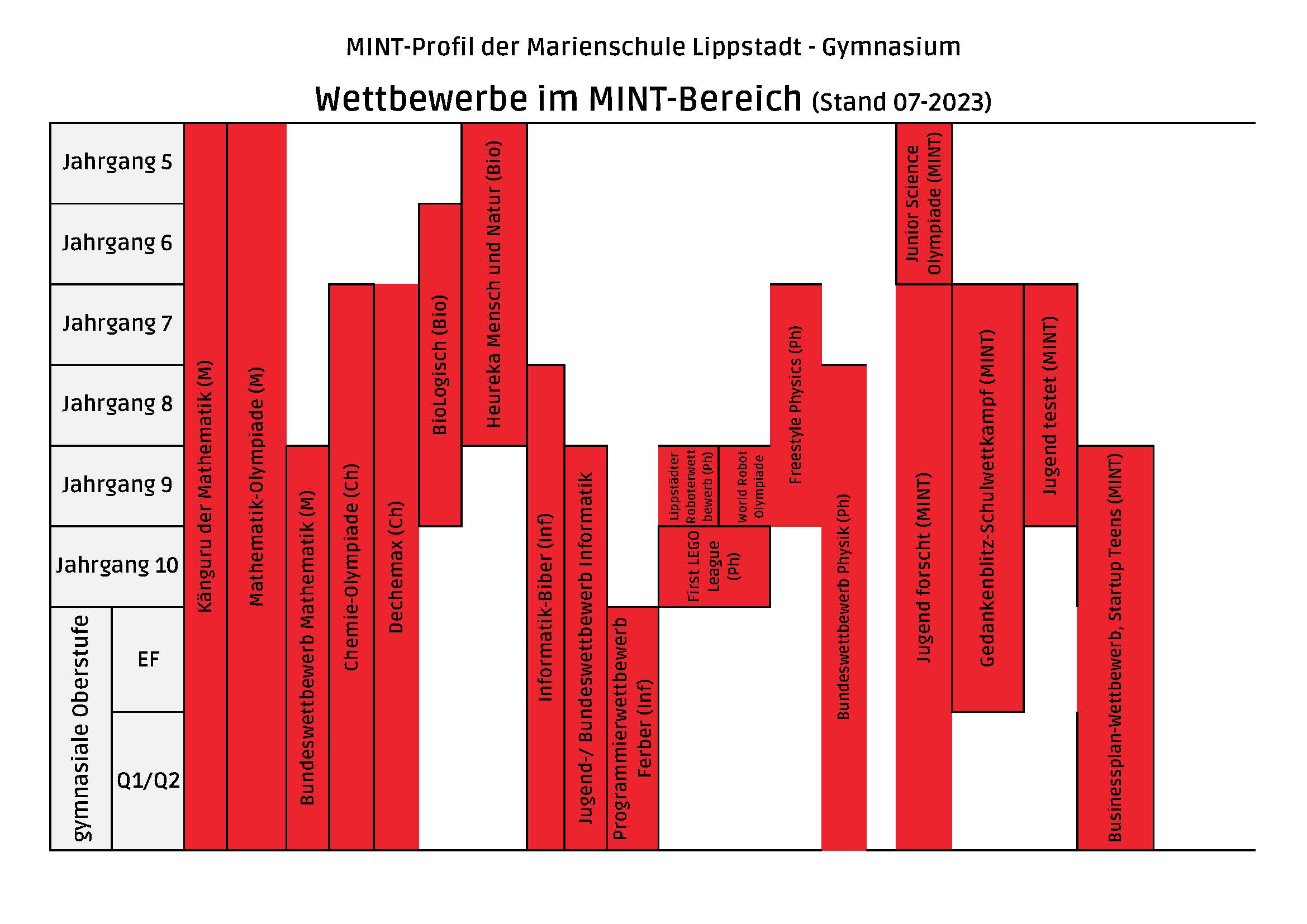 MINT-Bausteine Wettbewerbe